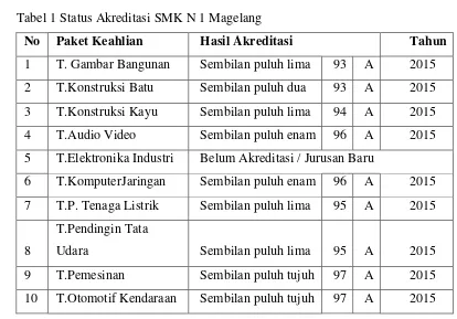 Tabel 1 Status Akreditasi SMK N 1 Magelang 