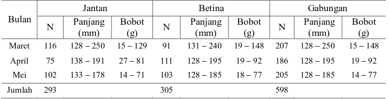 Tabel 3. Kisaran nilai parameter kualitas air di Selat Malaka 