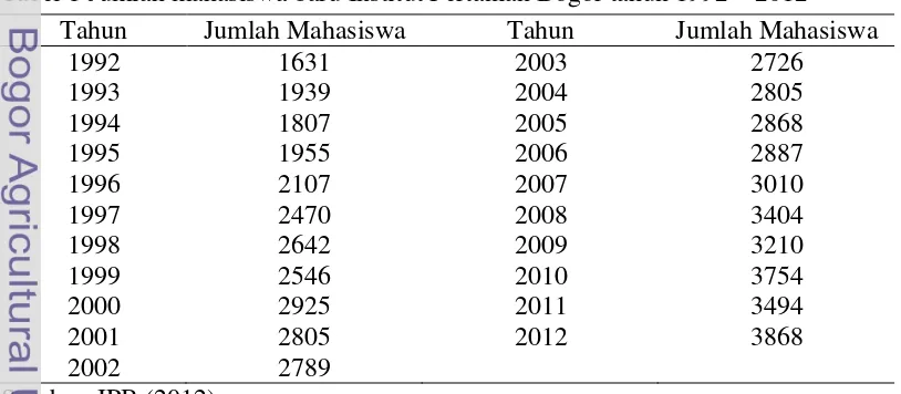 Tabel 1. Tabel 1 Jumlah mahasiswa baru Institut Pertanian Bogor tahun 1992 – 2012 