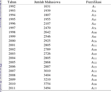 Tabel 2 Data fuzzifikasi jumlah mahasiswa baru Institut Pertanian Bogor tahun 