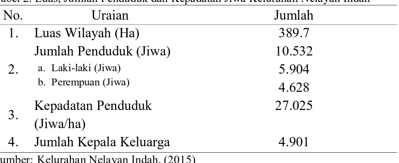 Tabel 2. Luas, Jumlah Penduduk dan Kepadatan Jiwa Kelurahan Nelayan Indah No. Uraian Jumlah 