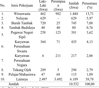 Tabel 3. Jenis-Jenis Mata Pencaharian Masyarakat Kelurahan Nelayan Indah Laki-Perempua