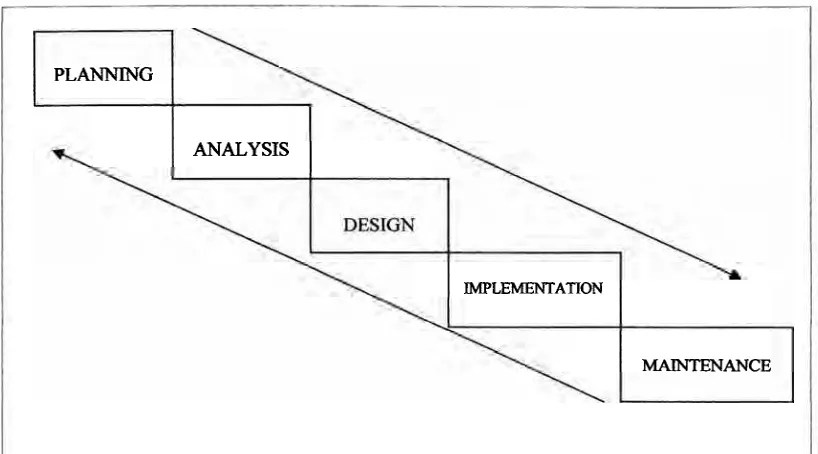 Figure 1.1 - Project stages 