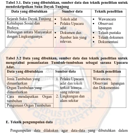 Tabel 3.1. Data yang dibutuhkan, sumber data dan teknik penelitian untuk mendeskripsikan Suku Dayak Tunjung 