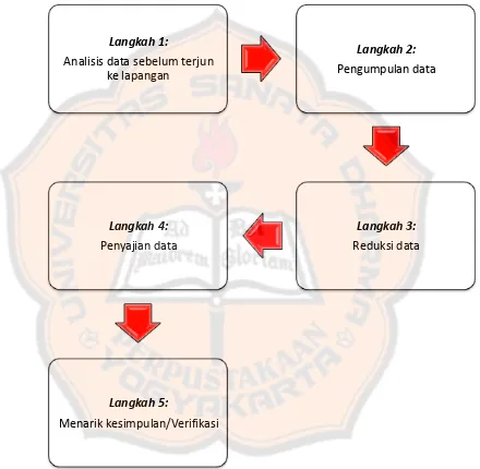 Gambar 3.1 Bagan alur proses analisa data