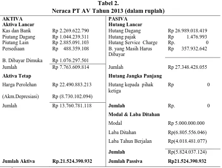 Tabel 2. Neraca PT AV Tahun 2013 (dalam rupiah)