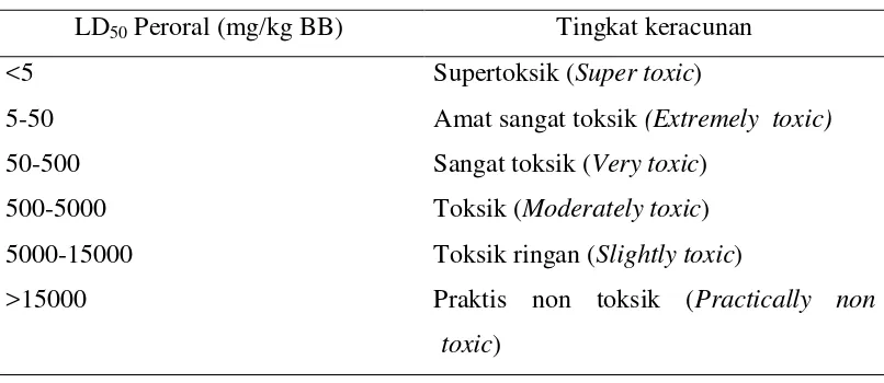 Tabel 1 Klasifikasi toksisitas menurut Lu (1995).