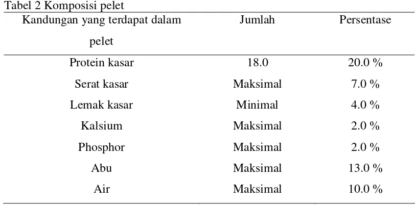 Tabel 2 Komposisi pelet