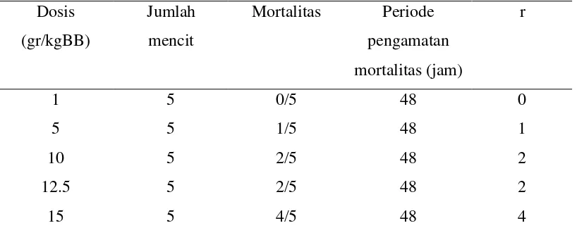 Tabel 4 Hasil pengujian LD50 ekstrak etanol buah belimbing wuluh pada mencit.