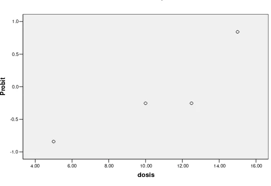 Gambar 5 Grafik probit