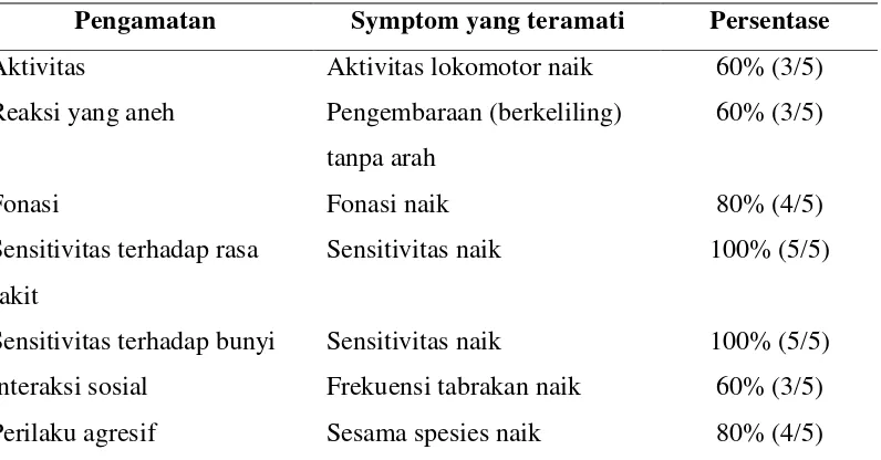 Tabel 5 Gejala-gejala yang teramati selama periode pengamatan mortalitas