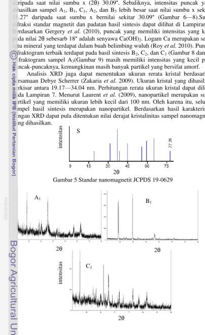 Gambar 5 Standar nanomagnetit JCPDS 19-0629 