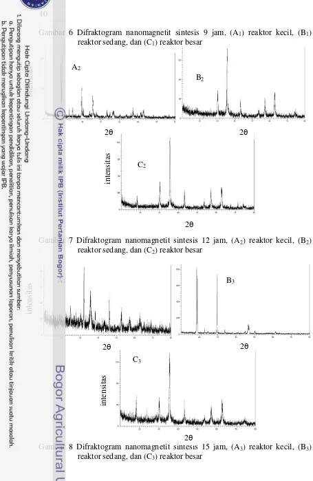 Gambar 6 Difraktogram nanomagnetit sintesis 9 jam, (A1) reaktor kecil, (B1) 