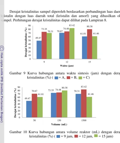 Gambar 9 menunjukkan pengaruh waktu terhadap derajat kristalinitas sedangkan 