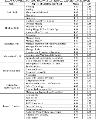 Table 5: Overall employability skills aspects descriptive analysis
