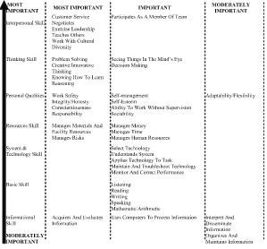 Figure 1: Ranking order of the importance of employability skills aspects from the manufacturing employer’s perceptions