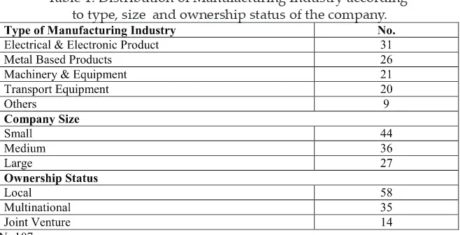 Table 1: Distribution of Manufacturing Industry according