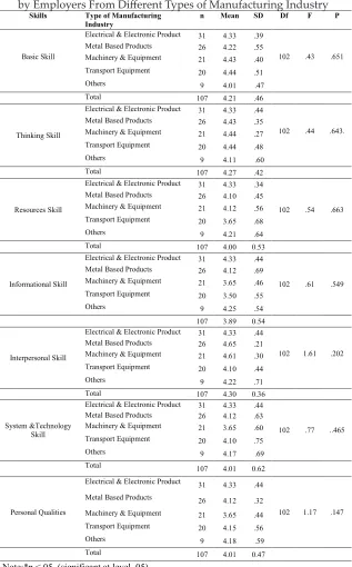Table 2: Importance of Employability Skills as Perceived 