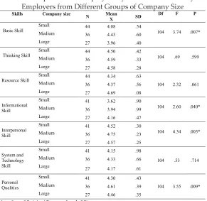 Table 3: Importance of Employability Skills as Perceived by