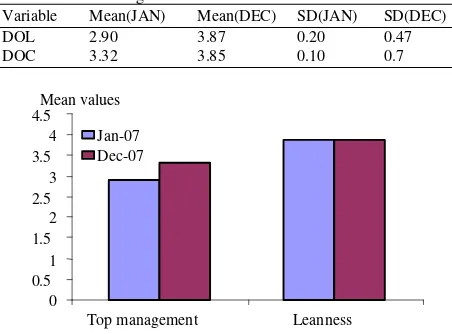 Table 15: Mean values and standard deviation of degree of leanness and management commitment  