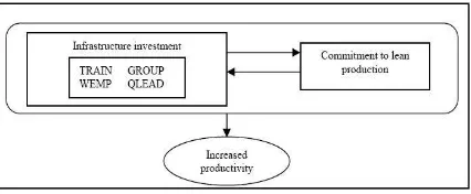 Fig. 1: Model of commitment to lean production[6] 
