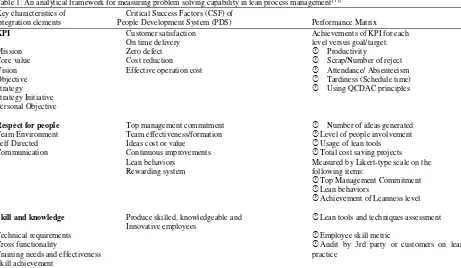 Table 1: An analytical framework for measuring problem solving capability in lean process management [11] 