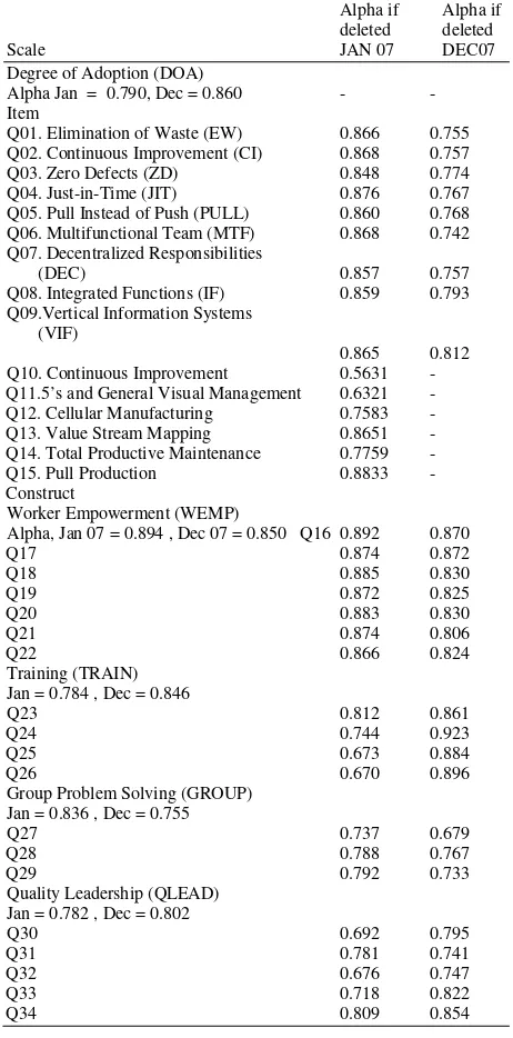 Table 4: Reliability analyses of degree of adoption of lean manufacturing principles 
