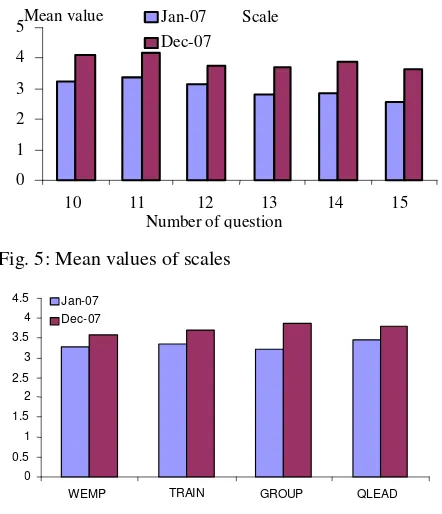 Fig. 5: Mean values of scales  