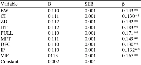 Table 8: Correlation analyses of degree of adoption of lean manufacturing principles December 2007 