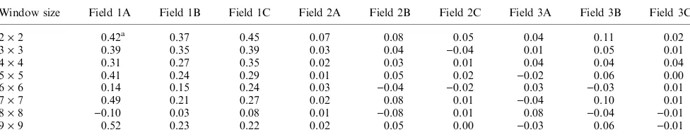 Table 7Spatial dependency indices at diﬀerent window sizes for spatial patterns of pepper plants infected by Verticillium dahliae in 1998 surveys atﬁelds 1, 2 and 3 calculated using the variance of moving window averages method