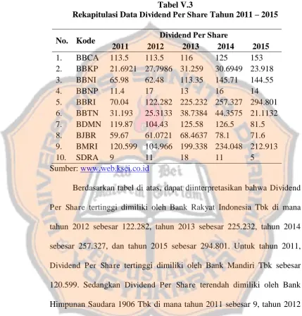 Tabel V.3 Dividend Per Share