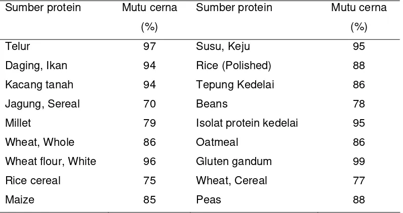 Tabel 3. Mutu Cerna Protein Beberapa Protein Pangan pada Manusia 