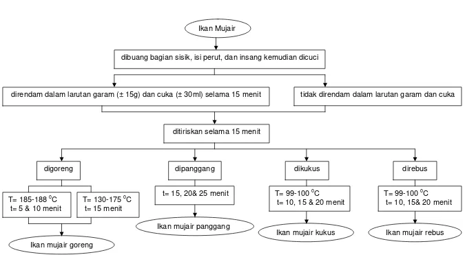 Gambar 2. Diagram Alur Proses Pengolahan Ikan Mujair 