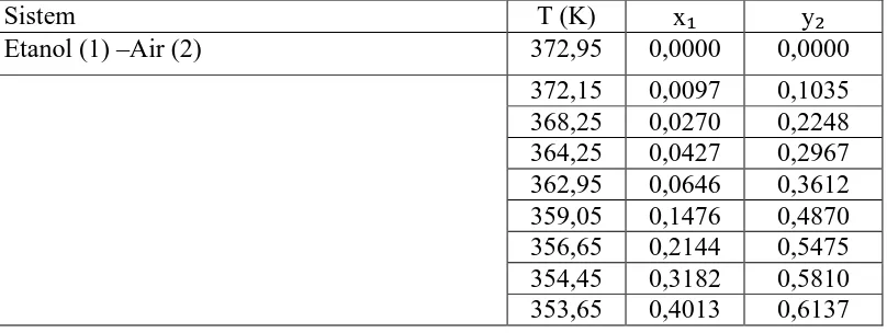 Table 1. Komposisi Fraksi Uap dan Cairan pada Tekanan Atmosferis dan Suhu Normal dengan Perbandingan Pelarut Terhadap Umpan 1:1 , Konsentrasi Garam 0,1 