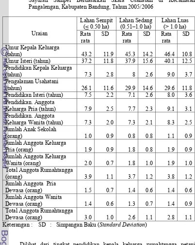 Tabel 10. Karakteristik  Petani dan Anggota Keluarga Rumahtangga Petani 