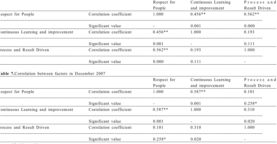 Table 7.Correlation between factors in December 2007
