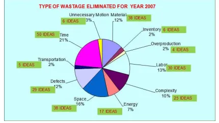 Fig. 5: Level of employee's involvement for year 2007