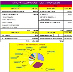 Table 9: Continuous improvement projects for the year 2007 and 2008.