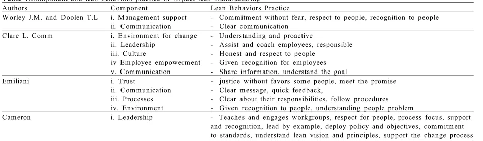 Table 1.Component and lean behaviors practice of impact lean manufacturing