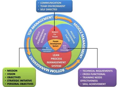 Fig. 1: PDS Framework for Enhance Problem SolvingCapabilities among Employees source: A.P.Puvanasvaran et al., [2].