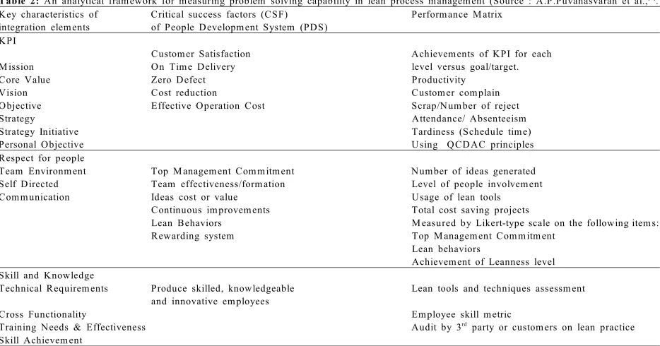 Table 2: An analytical framework for measuring problem solving capability in lean process management (Source : A.P.Puvanasvaran et al.,[2].