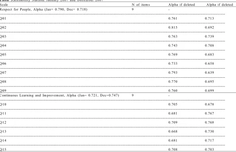 Table 3.Reliability Statistic January 2007 and December 2007