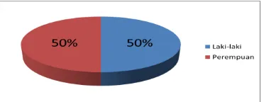 Gambar 5. Distribusi Subyek Penelitan Berdasarkan Jenis Kelamin Bayi 