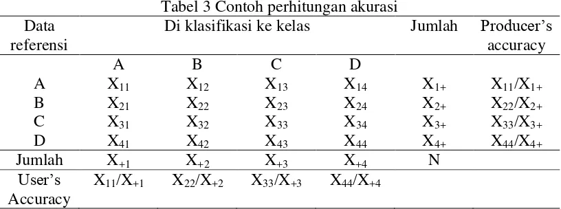 Tabel 3 Contoh perhitungan akurasi 