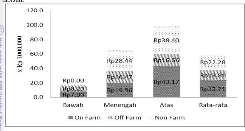 Gambar 9  Struktur nafkah rumahtangga petani rata-rata per tahun menurut 