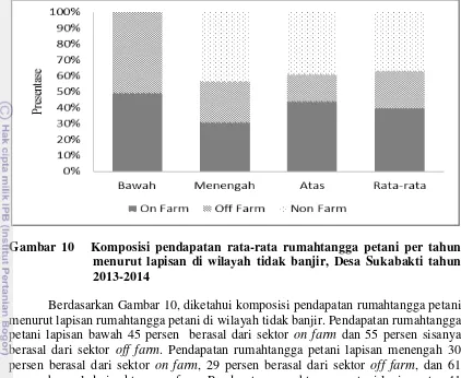Gambar 10   Komposisi pendapatan rata-rata rumahtangga petani per tahun  