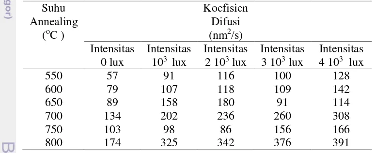 Tabel 4.1 Koefisien difusi terhadap variasi suhu dan intensitas 