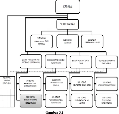 Gambar 3.1 Struktur OrganisasiBadan Kepegawaian Daerah (BKD) Provinsi Jawa Barat 