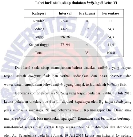 Tabel hasil skala sikap tindakan bullying di kelas VI 