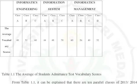 Table 1.1 The Average of Students Admittance Test Vocabulary Scores 